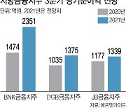 대출수혜 톡톡히 누린 지방금융그룹..'3분기 실적 껑충'