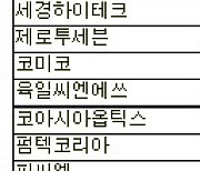 [표]코스닥 외국인 연속 순매도 종목(20일)