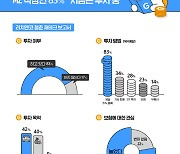 MZ세대 10명 중 8명은 투자활동 中.."절반은 올해 수익"