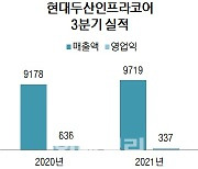 현대두산인프라코어, 3분기 영업익 47% 감소..中성장 정체 발목(상보)