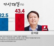 조사기관마다 '들쑥날쑥'.. 李 vs 尹 가상대결 혼전양상