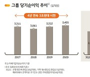 이번에도 역대급..KB금융, 3분기 누적순익 3.7조 달성