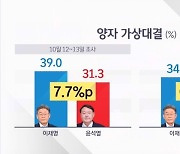 [JTBC 여론조사] '대장동 국감' 뒤..이재명·윤석열 격차 줄었다