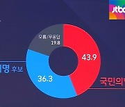 [여론 읽어주는 기자] 누가 더 설득력?..'대장동 국감 성적표'