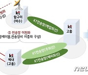 [누리호 발사] KT, 누리호 성공 발사 위해 나로우주센터 통신 지원 강화