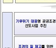 2차 조경진흥기본계획 공청회 개최..22일 온라인 생중계