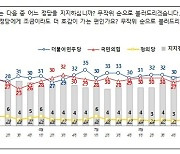 국민의힘 35% vs 민주당 34% '팽팽'..文대통령 국정지지율 43%