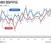 [그래픽] NBS 정당지지도(10월3주)