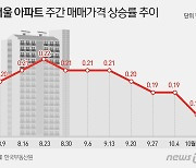 [그래픽] 서울 아파트 주간 매매가격 상승률 추이