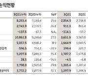 KB금융 역대 최대실적..3분기 누적 3.7조원(종합)