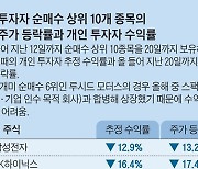 올해 카카오 64% 올랐는데.. 개미 수익은 왜 0.6%?