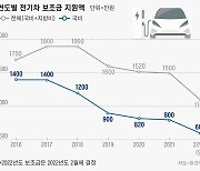 서울 전기차 보조금 동났다.. 대기자들 "내년엔 더 깎이는데" 발동동