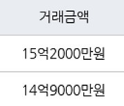 서울 신당동 신당남산타운(분양) 84㎡ 15억2000만원에 거래