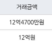 서울 영등포동 영등포푸르지오 73㎡ 12억4700만원에 거래