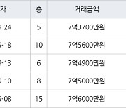 수원 매탄동 매탄현대힐스테이트 84㎡ 7억3700만원에 거래
