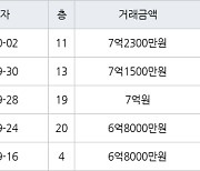 수원 매탄동 매탄현대힐스테이트 75㎡ 7억원에 거래