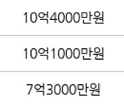 용인 구갈동 기흥역 더샵 아파트 84㎡ 10억6000만원에 거래