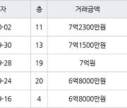 수원 매탄동 매탄현대힐스테이트 75㎡ 7억1500만원에 거래