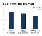 코스피 레버리지·곱버스는 가라.. 콘텐츠 투자 테마형 ETF 뜬다