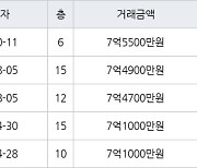 부산 반여동 메가센텀꿈에그린아파트 101㎡ 7억5500만원.. 역대 최고가