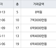 인천 산곡동 금호이수마운트밸리 134㎡ 8억원.. 역대 최고가