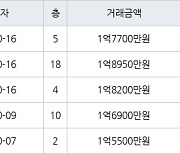 광주 신용동 용두주공아파트1차 59㎡ 1억8950만원.. 역대 최고가