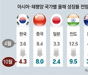 IMF "亞太성장률 7.6%→6.5%.. 더딘 백신접종, 성장 발목"