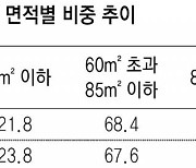 올해 분양아파트 94% '중소형'.. 역대 최고