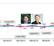 윤석열, 이재명과 양자대결 지지율 두자릿수 앞서.. 홍준표 소수점 격차 첫 추월