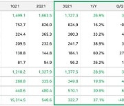 [상보] 네이버, 3Q 영업익 3498억..전년比 19.9% ↑