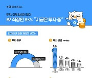 MZ세대 직장인 83% 투자 중..1위는 주식투자