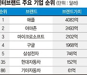 "비스포크·갤Z플립3 혁신 빛났다" 삼성전자 브랜드 가치 '세계 5위'