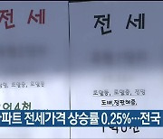 울산 주간 아파트 전세가격 상승률 0.25%..전국 최고