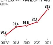 올해 분양 10가구 중 9가구 전용 85㎡ 이하