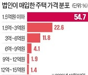 저가 주택 대거 산 부동산 법인..취득·양도세 중과 제외 노렸나