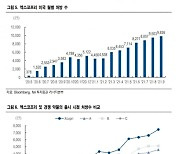 "SK바이오팜, 뇌전증 신약 처방 전월比 3.4%↑..다소 둔화"
