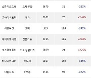 21일, 외국인 코스닥에서 대주전자재료(+0.77%), JYP Ent.(+1.12%) 등 순매수