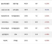 21일, 코스닥 기관 순매수상위에 디지털컨텐츠 업종 6종목