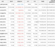 가상화폐 비트코인 1.5% 상승, 저스트 9.11% 상승