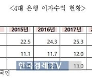 [단독] "4대은행, 5년간 가계대출 이자수익만 71조원"