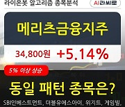 메리츠금융지주, 전일대비 5.14% 상승.. 이 시각 6만6356주 거래