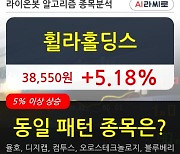 휠라홀딩스, 상승출발 후 현재 +5.18%.. 외국인 12.78만 주 순매수 중