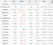 가상화폐 비트코인(-1.09%), 오미세고(+3.55%)