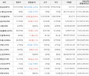 가상화폐 비트코인 -987,000원 하락한 78,930,000원에 거래