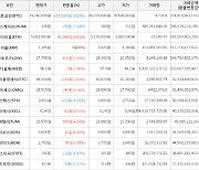 가상화폐 비트코인 -657,000원 하락한 79,260,000원에 거래