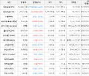 가상화폐 비트코인 -2.22% 하락, 비체인 7.43% 상승