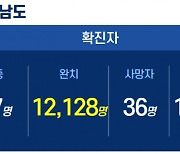 21일 오후 경남 3곳서 4명 확진..누적 1만 2451명