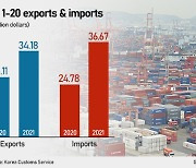 Korea's Oct.1-20 exports up 36% on yr, imports at sharply 48% growth