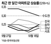 대출 규제에도..강남 3구 집값 되레 더 올라