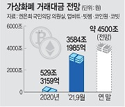 올 코인거래 3584조.. '증시 → 가상화폐'로 돈몰렸다